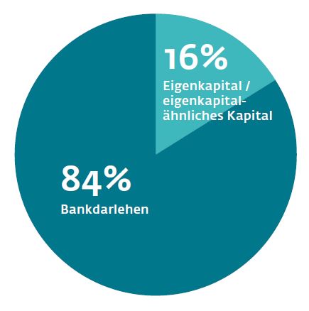 Finanzstruktur