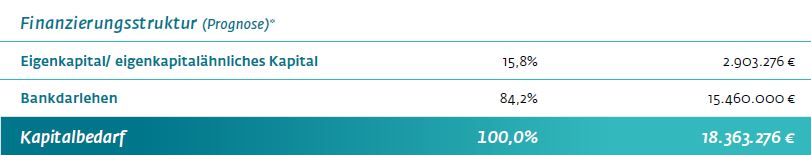 Tabelle Finanzstruktur
