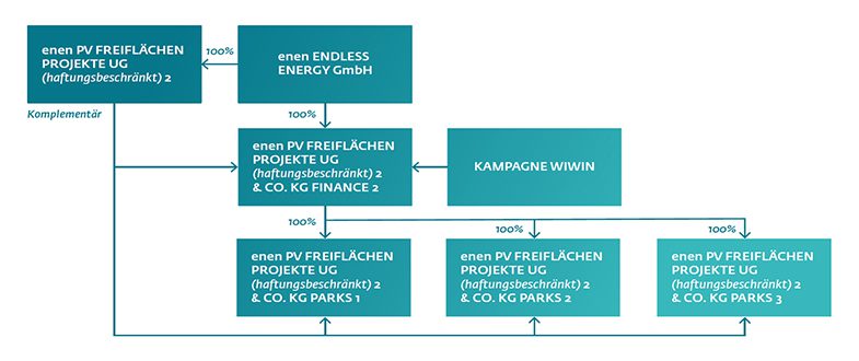 enen solar Organigramm