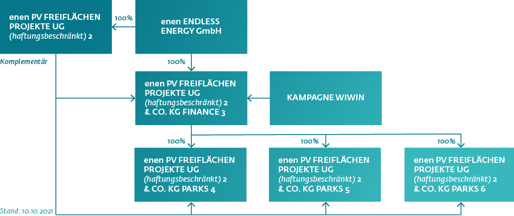 Organigram zu enen Solar-Projektentwicklung II