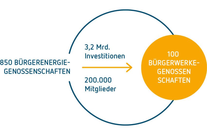 Marktpotential Bürgerwerke