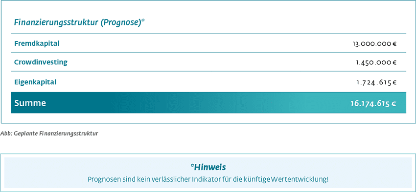 Gutshof Rügen: Finanzierung