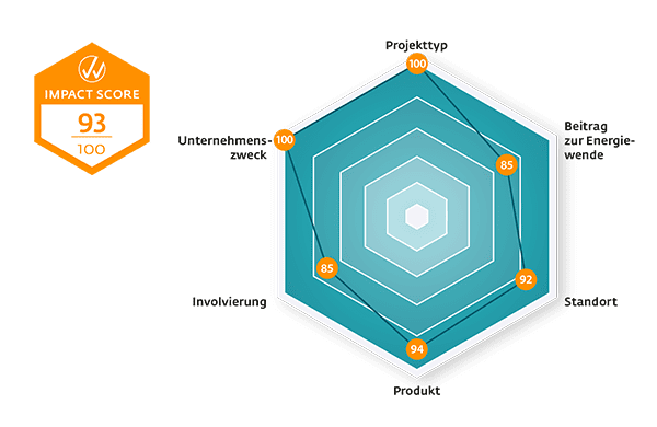 WIWIN Impact Scoring für die Windanleihe Rheinhessen