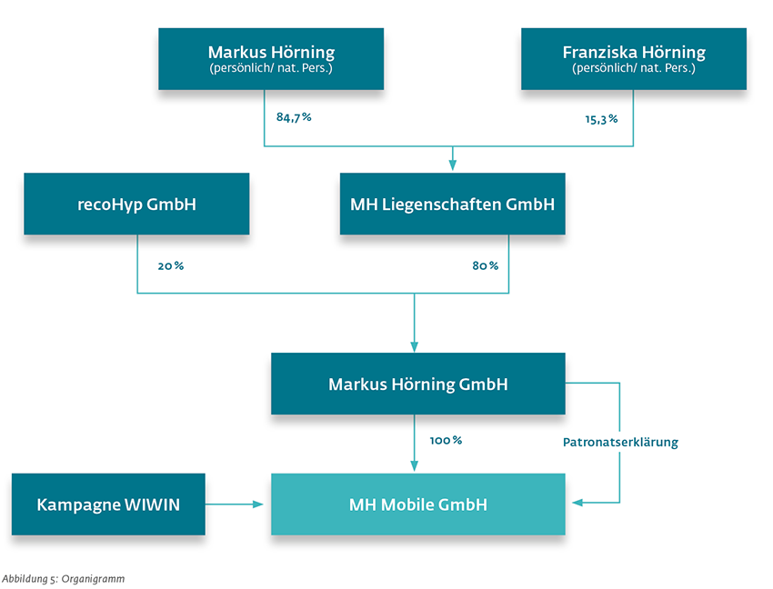 Organigramm MH Firmengruppe