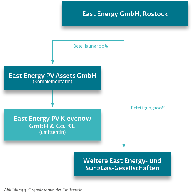 East Energy Organigram