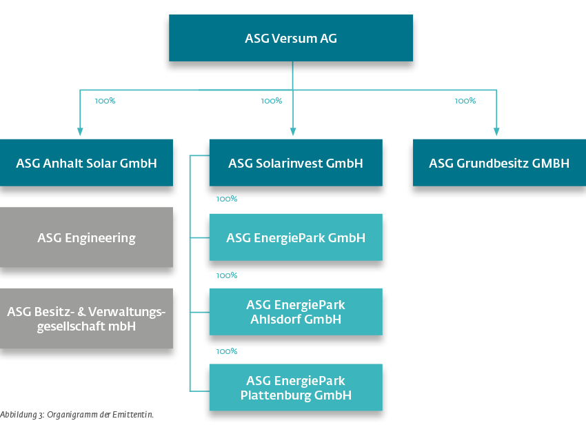 ASG Solarportfolio: Organigramm