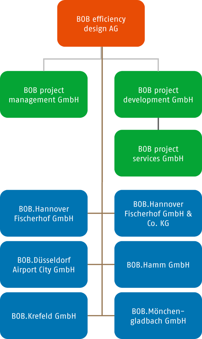 BOB Wachstumsfinanzierung: Organigramm