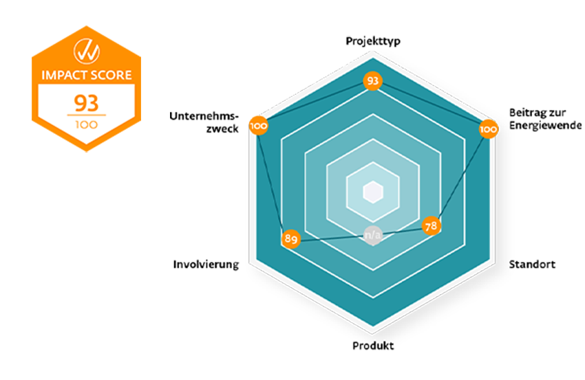 Impact Score: ASG Solarportfolio