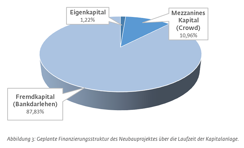 Wi Bau - Wohnen am Rheinufer - Finanzierungsstruktur