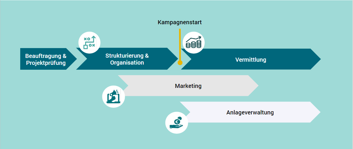 Ablauf-Crowdinvesting-WIWIN