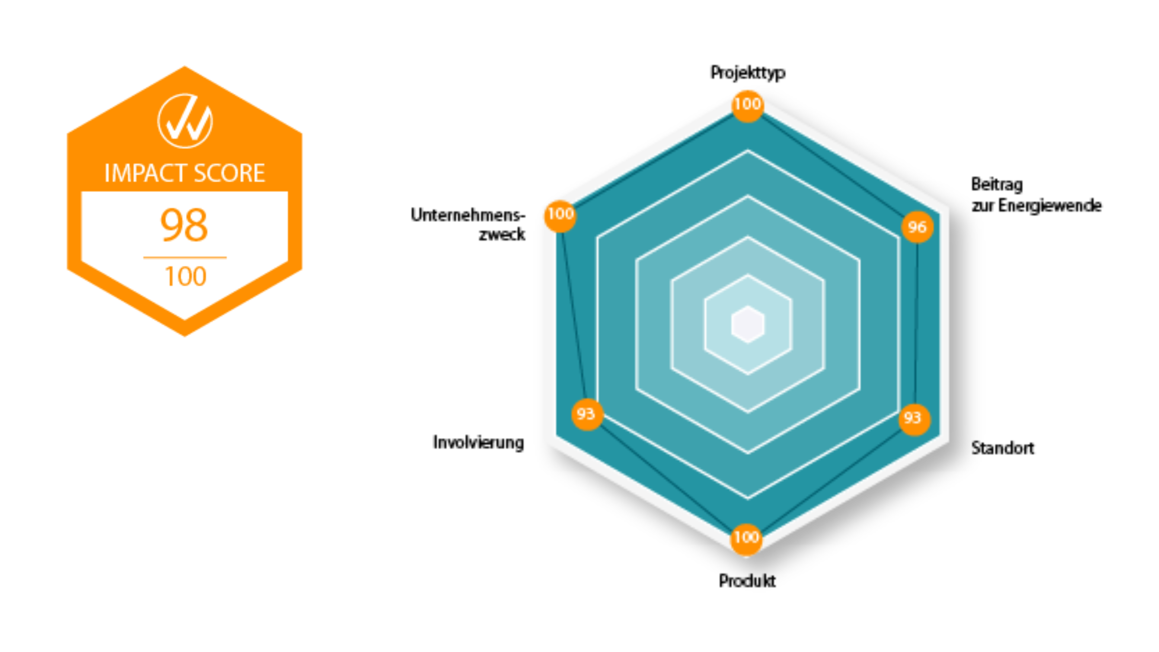 Impact Score_Mehringer Höhe Impact Score Mehringer Höhe Repowering
