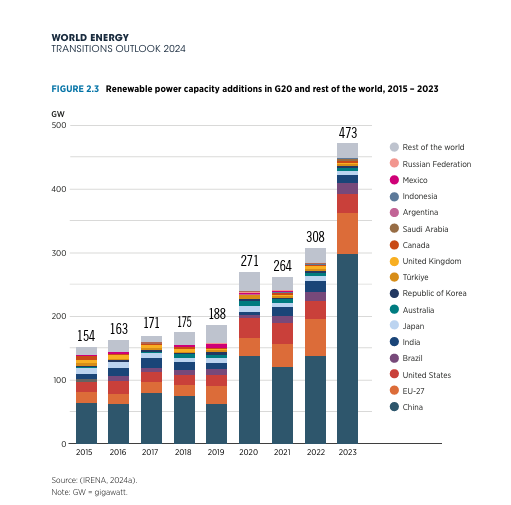 Screenshot_Zubauszahlen_Transition Outlook 2024